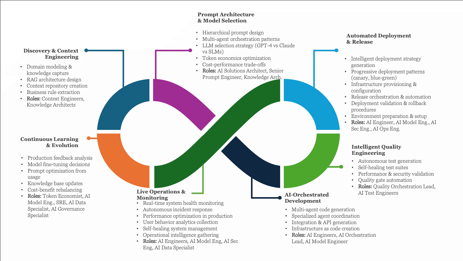 Six-phase framework for AI-native software development by Andre Kaminski.